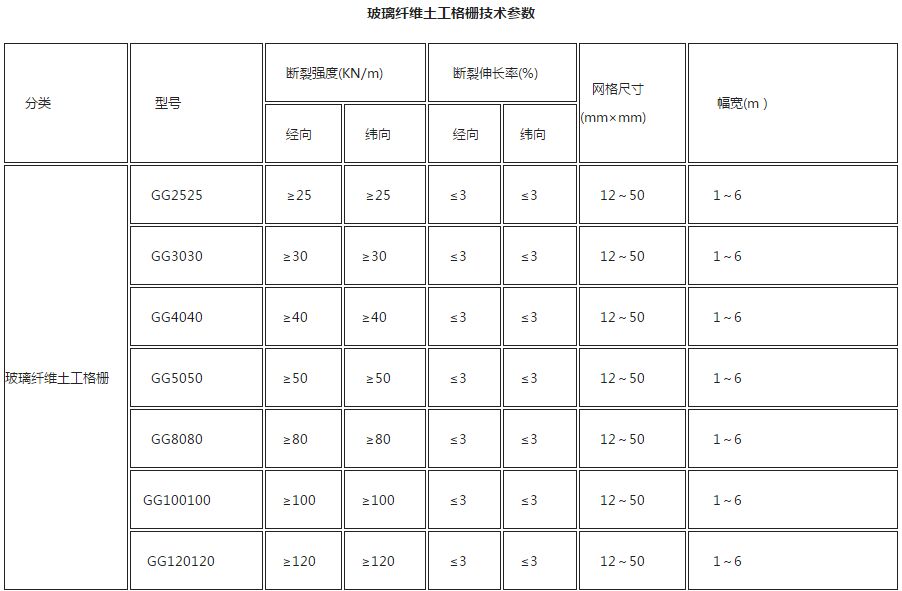 玻璃纖維土工格柵技術參數(shù)